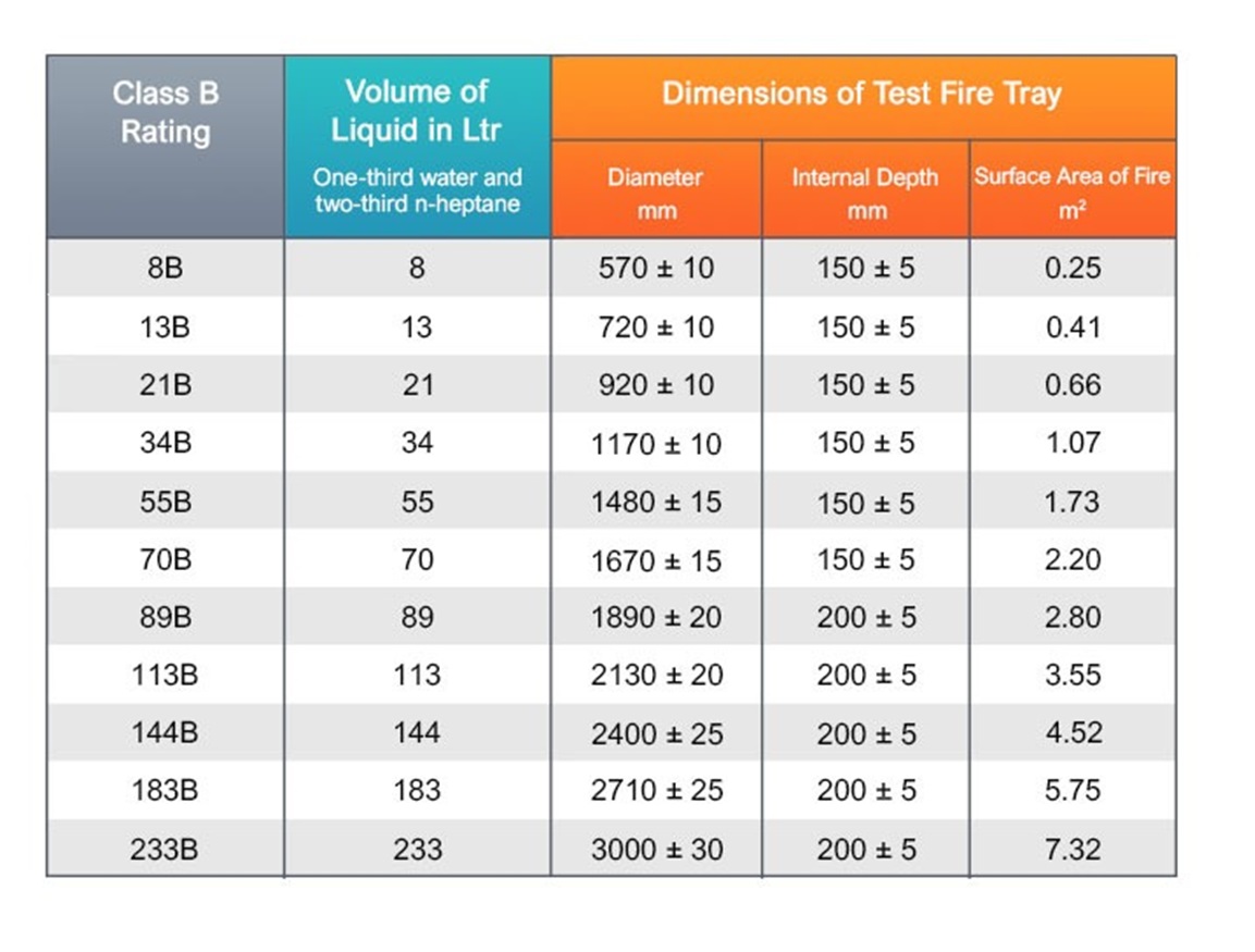 Fire on sale extinguisher ratings